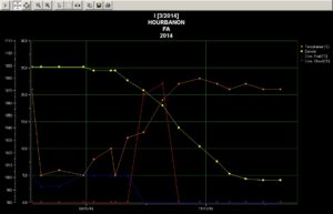 Courbe fermentation vin medoc 2014 cuve I 15 oct